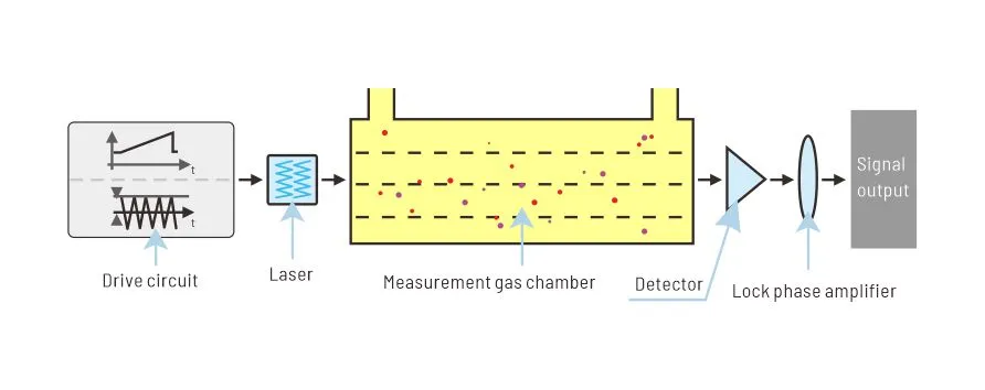 Spectroscopie laser à diode accordable